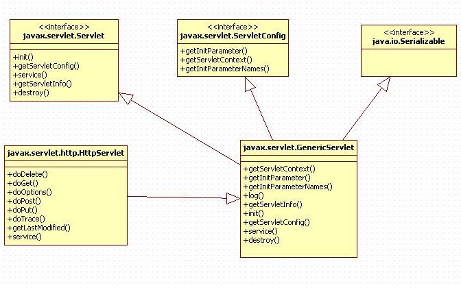Servlet容器(Tomcat)与HttpServlet交互类图