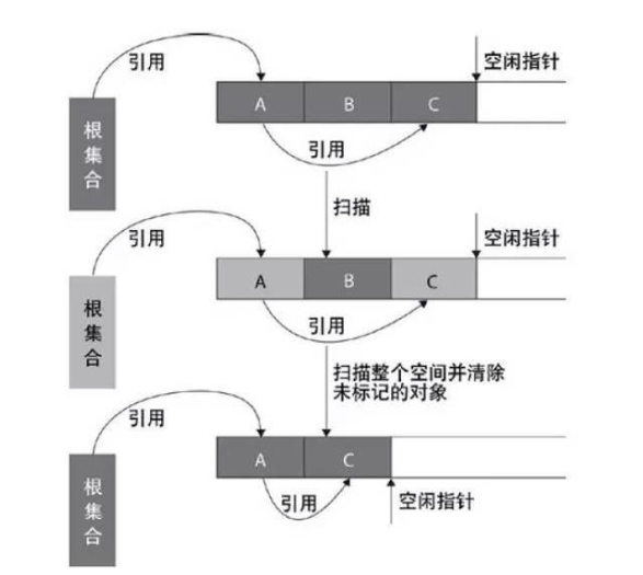 标记调整算法