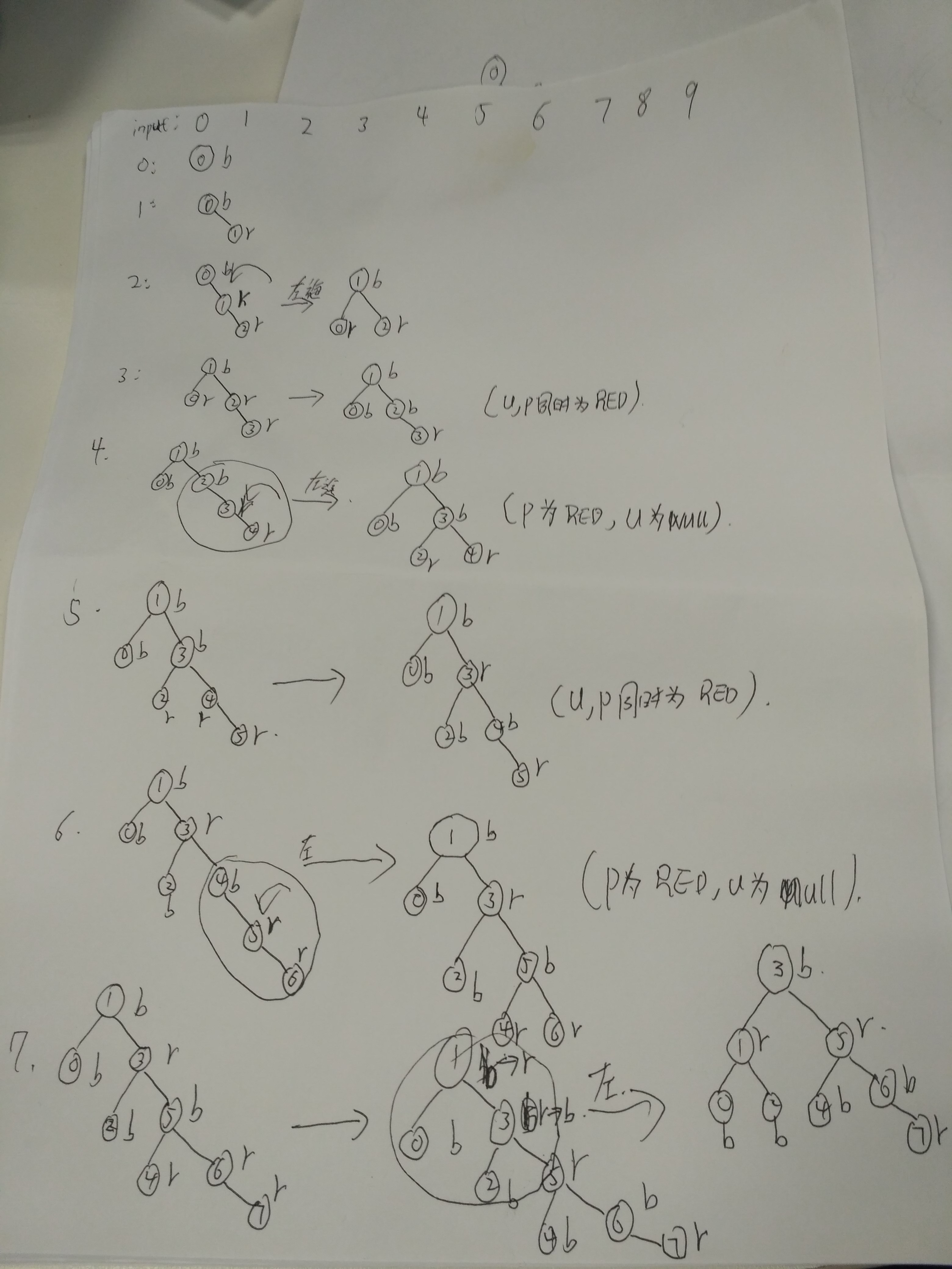 红黑树演化过程