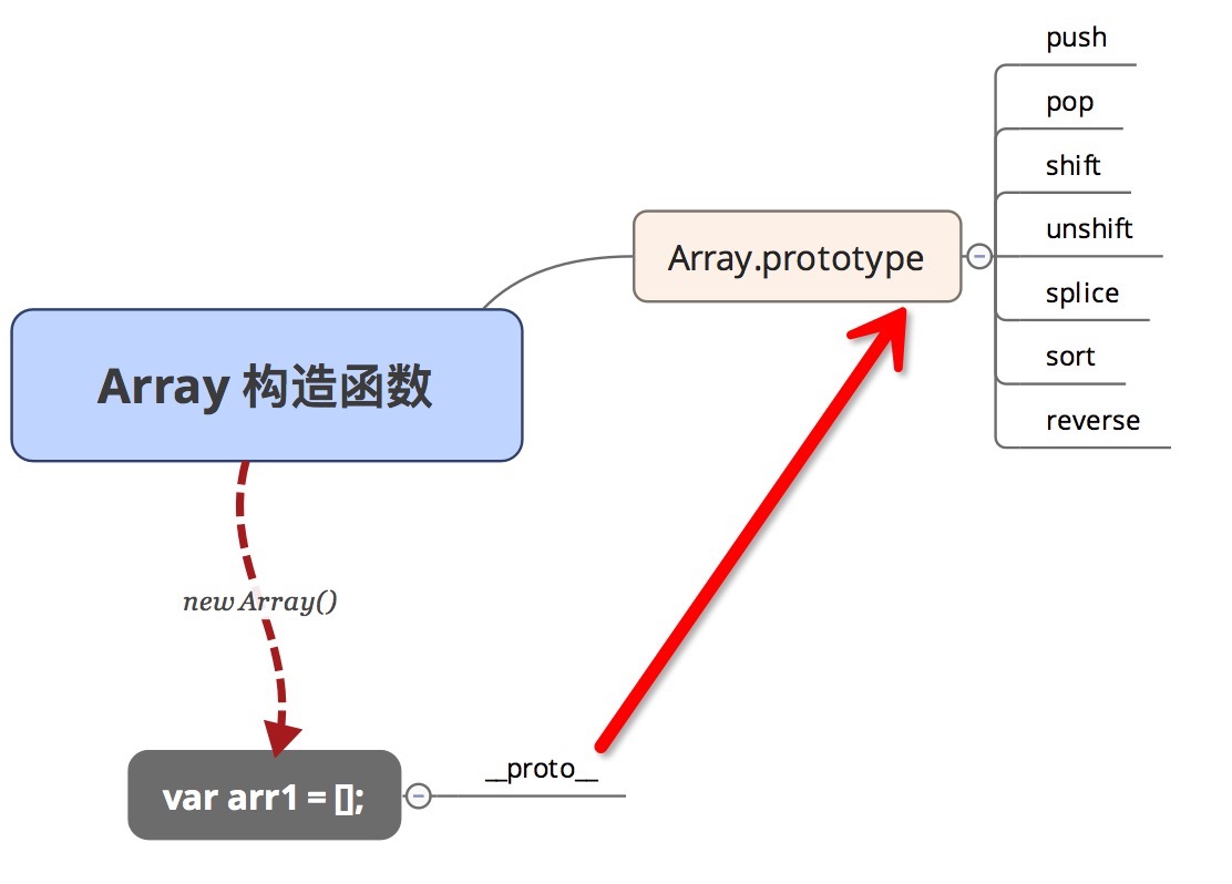 当你定义一个数组实例的时候，实例、实例的__proto__属性、Array构造函数、原型之间的关系