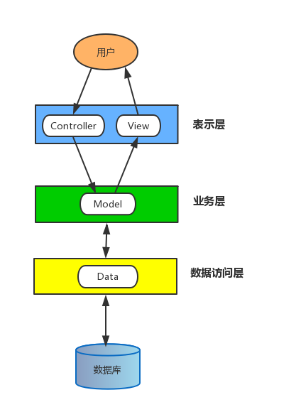 j2ee三层架构图片