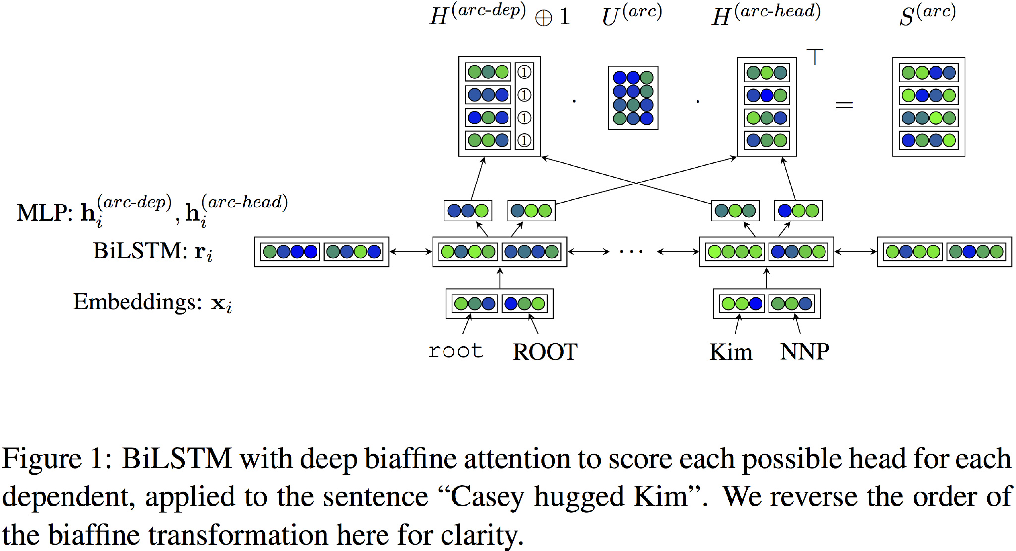 Deep Biaffine Attention for Neural Dependency Parsing