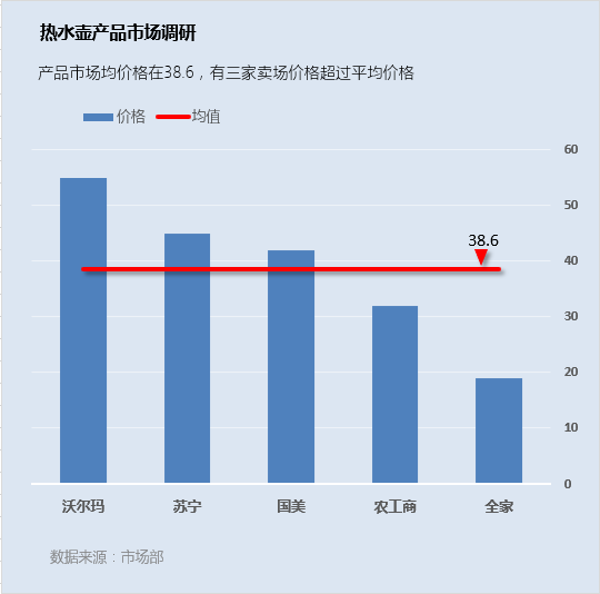 产品与均值比较图