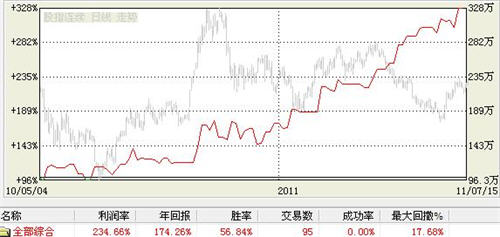 图3：结合量价持仓的期指日内交易系统测试报告