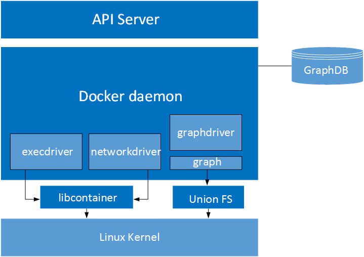 docker的体系架构图