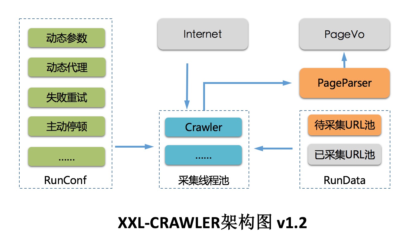 XXL-CRAWLER v1.2.0 发布，分布式爬虫框架