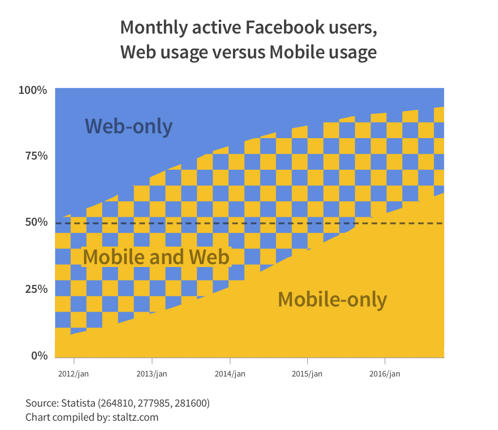 Facebook mobile stats