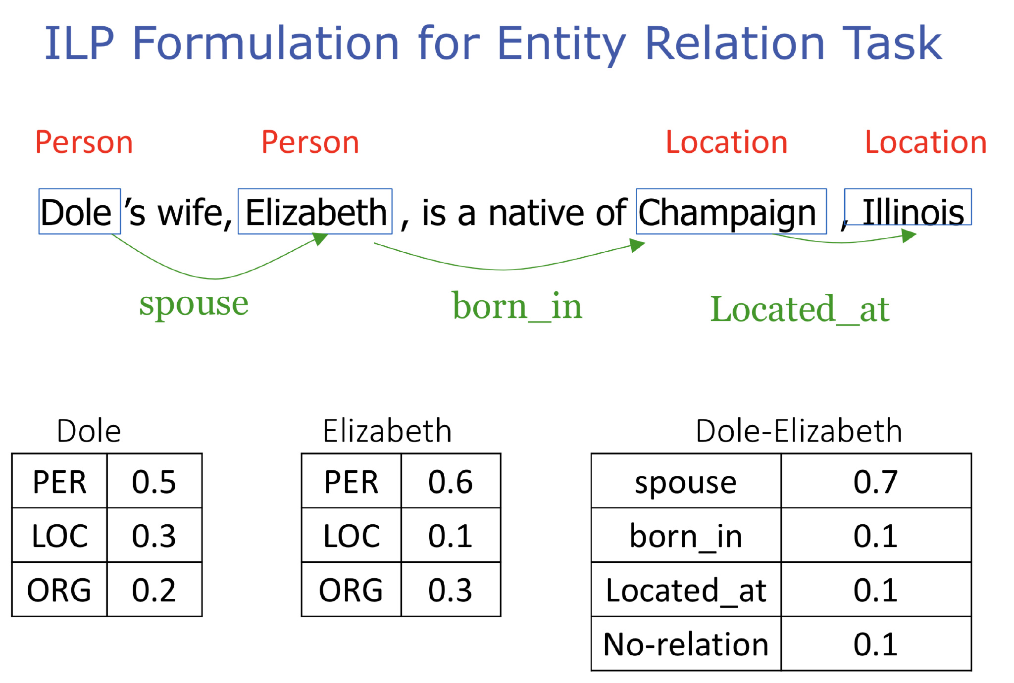 Structural Learning with Amortized Inference