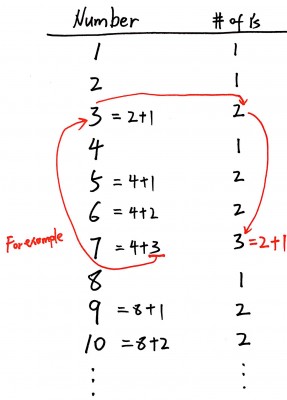 Counting Bits (Java)