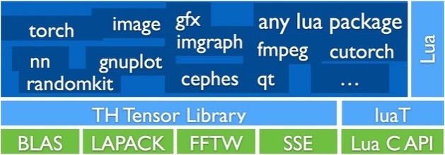 TensorFlow和Caffe、MXNet、Keras等其他深度学习框架的对比