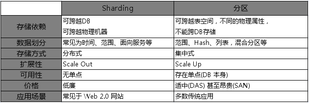 Sharing和数据库分区的差别