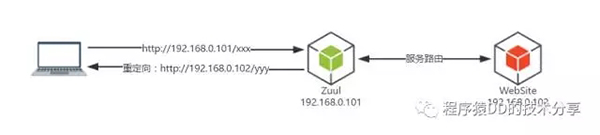 Spring Cloud Zuul对接Web网站