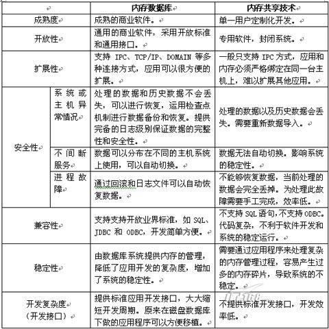 内存数据库分析-装载整理