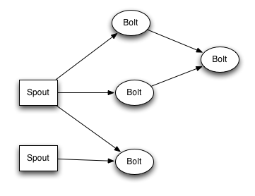 Storm（实时Hadoop）指南 - 见龙在天 - 见龙在天