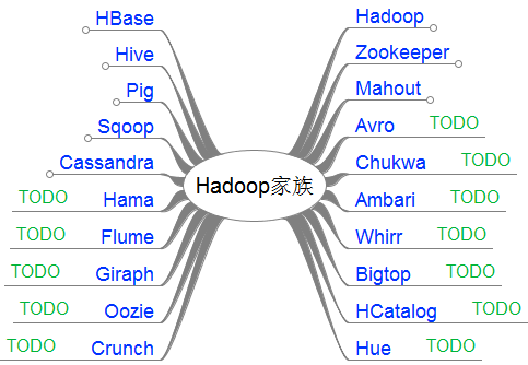 Hadoop，Spark和Storm 