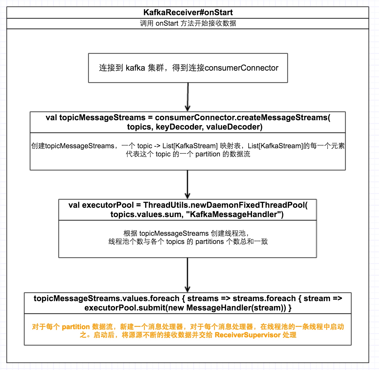 Spark Streaming 结合 Kafka 两种不同的数据接收方式比较 