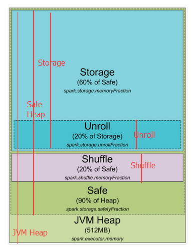 Spark 内存分配 