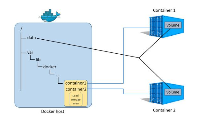 docker存储驱动