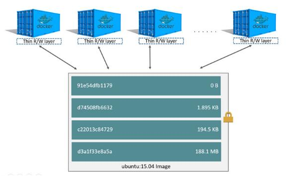 docker存储驱动