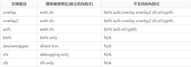 docker存储驱动