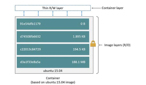 docker存储驱动