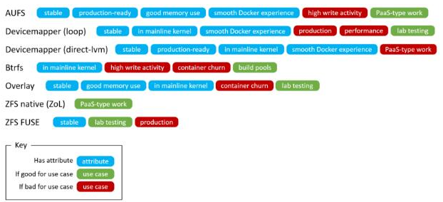 docker存储驱动