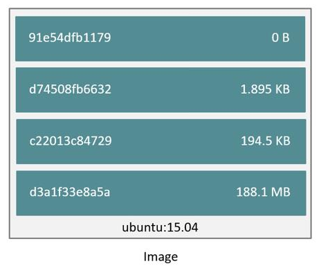 docker存储驱动