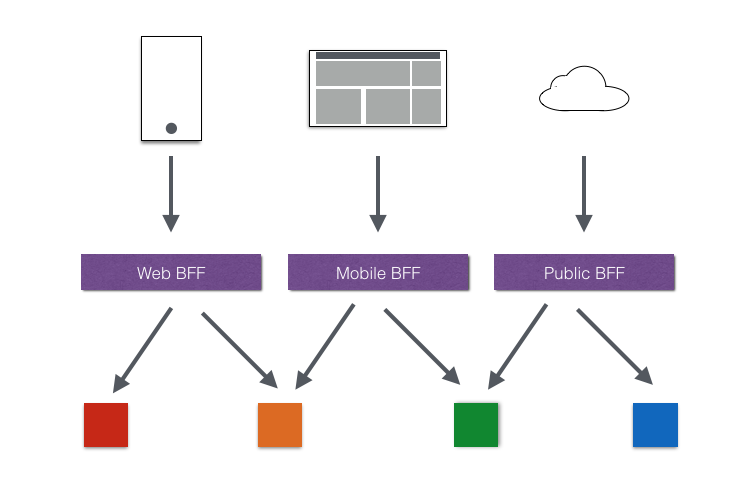 backend for front-end
