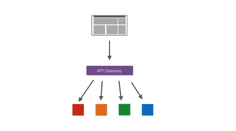 http://7pn5d3.com1.z0.glb.clouddn.com/api_gateway.png