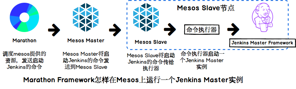 基于Jenkins, Apache Mesos和Marathon的弹性高可用的持续集成环境（上篇）