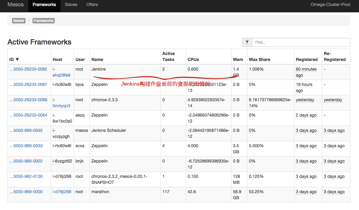 基于Jenkins, Apache Mesos和Marathon的弹性高可用的持续集成环境（上篇）