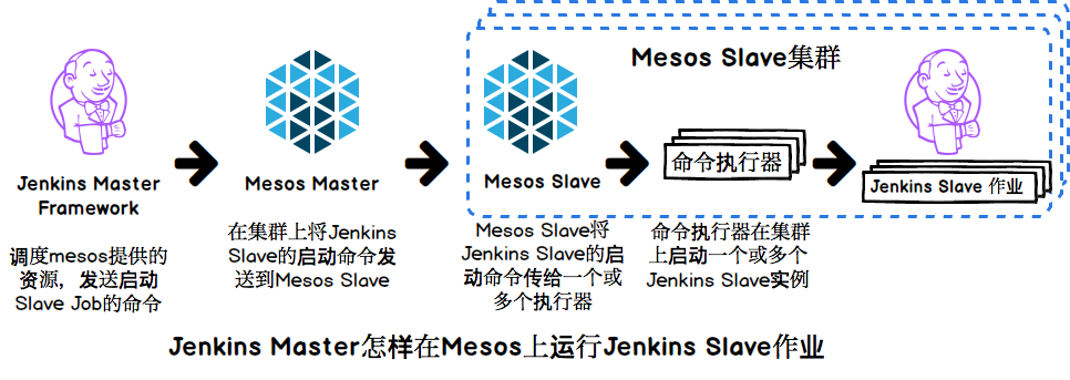 基于Jenkins, Apache Mesos和Marathon的弹性高可用的持续集成环境（上篇）