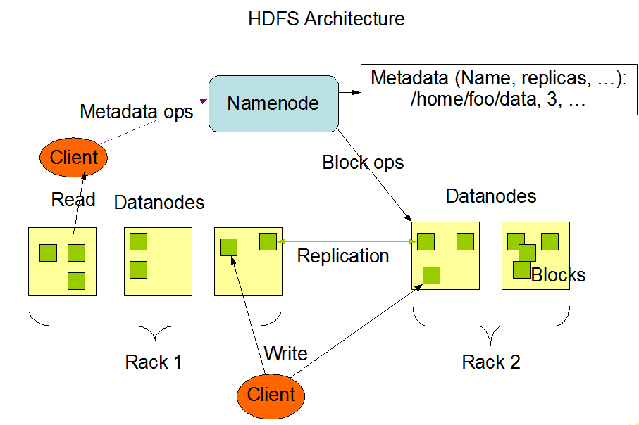 hdfs小文件处理解决方案总结 facebook(haystack)   淘宝(tfs)