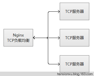 如何利用Nginx实现基于TCP的负载均衡？  第1张