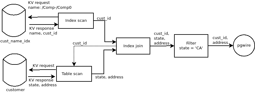 Local processing of an example query