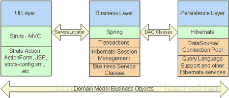 Spring简介，搭建Spring环境——轻量级容器框架（一） 