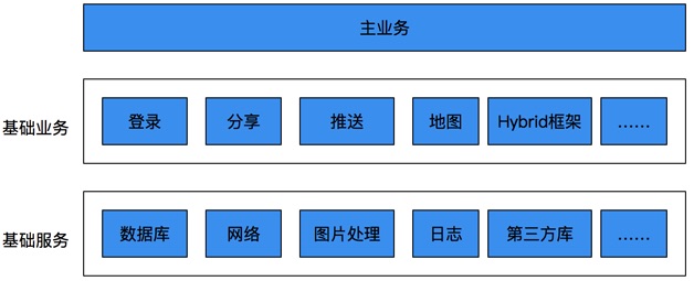 分层模块图2