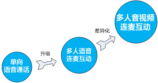 狼人杀要做社交，绕不开音视频连麦 | 深度