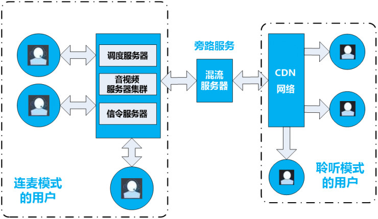 直播新红海，狼人杀火爆背后的语音视频技术 | 深度