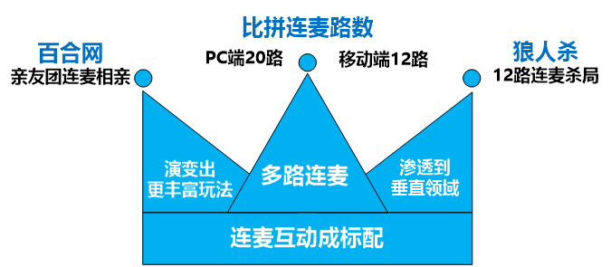 直播新红海，狼人杀火爆背后的语音视频技术 | 深度