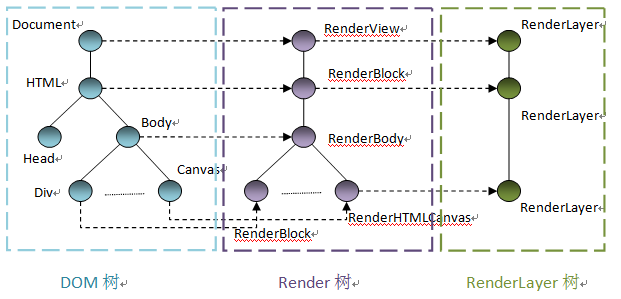 webkit渲染