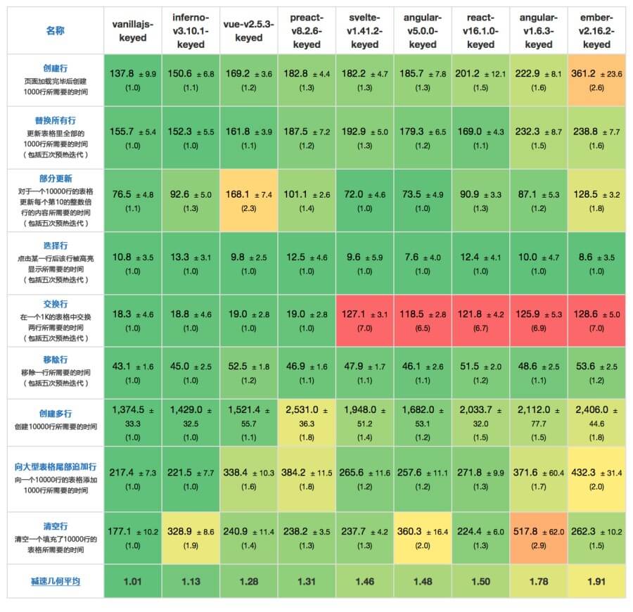 OneAPM大讲堂 | 谁更快？JavaScript 框架性能评测 技术分享 第1张