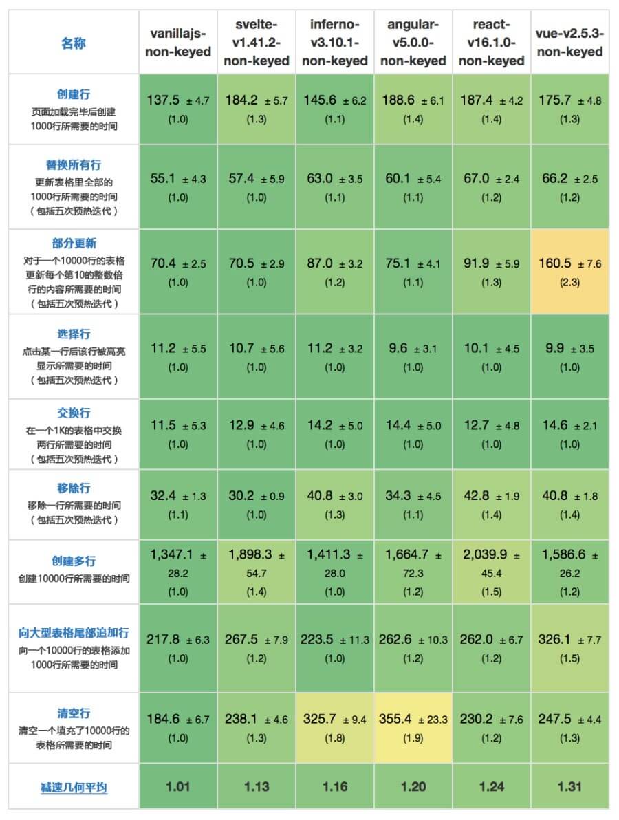 OneAPM大讲堂 | 谁更快？JavaScript 框架性能评测 技术分享 第2张