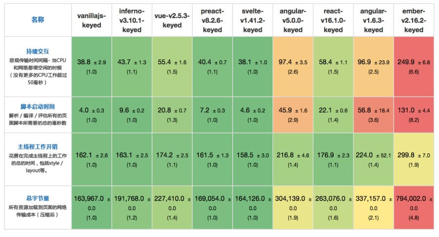 OneAPM大讲堂 | 谁更快？JavaScript 框架性能评测 技术分享 第3张