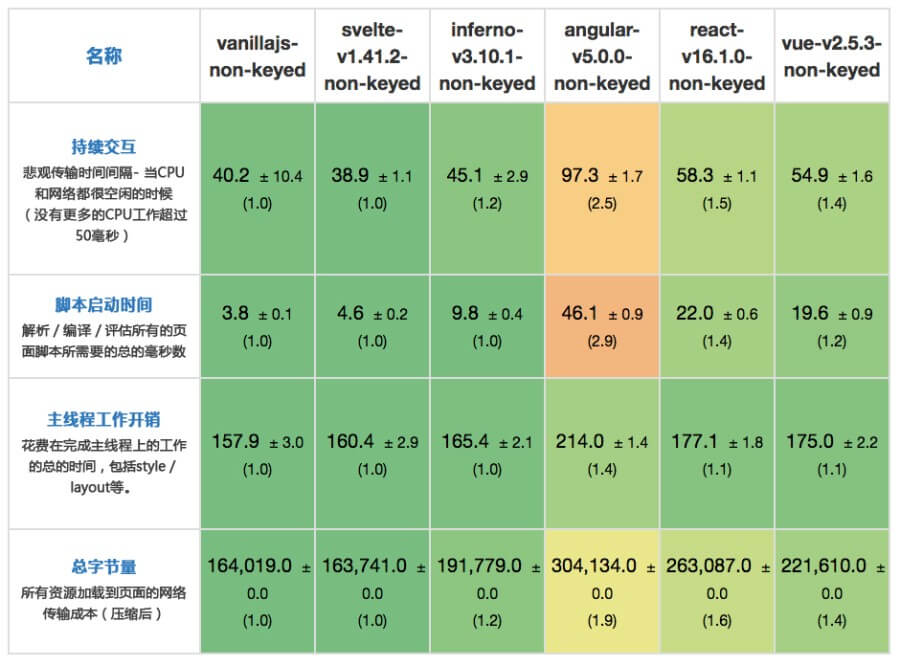 OneAPM大讲堂 | 谁更快？JavaScript 框架性能评测 技术分享 第4张