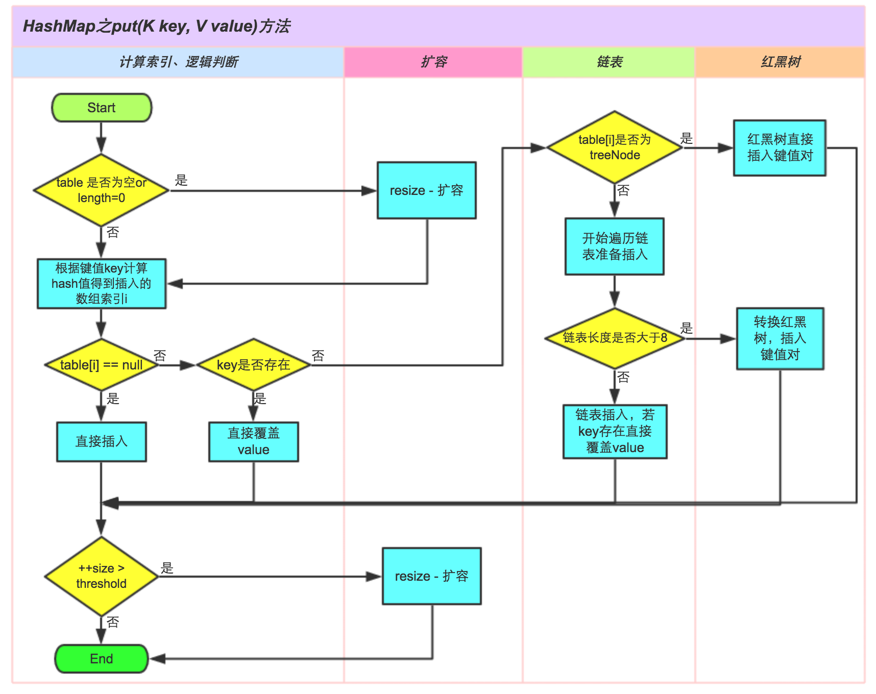 hashMap put方法执行流程图