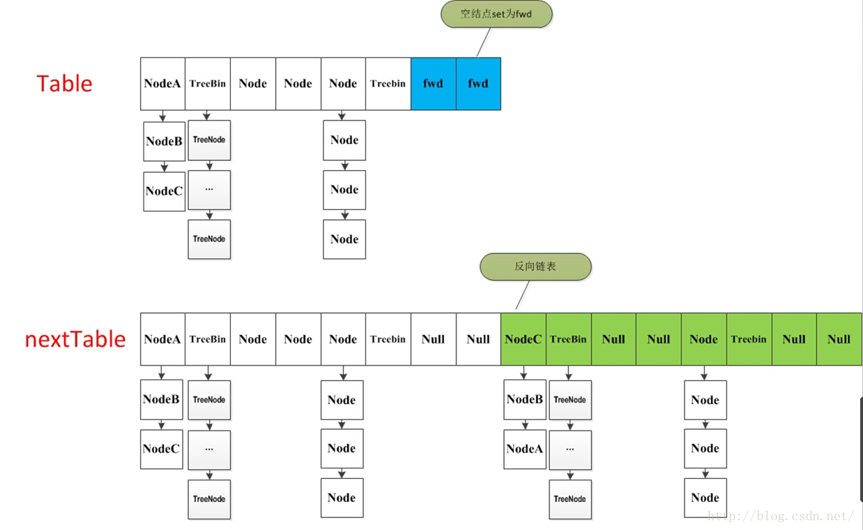 java温故笔记（二）java的数组HashMap、ConcurrentHashMap、ArrayList、LinkedList