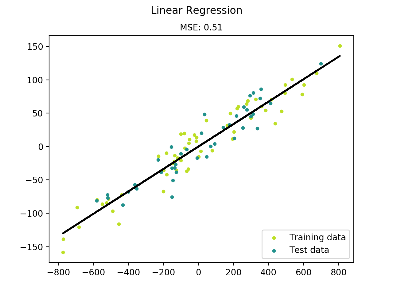 Linear regression python. Линейная регрессия. Линейная регрессия Python. График линейной регрессии Python. Linear regression примеры.
