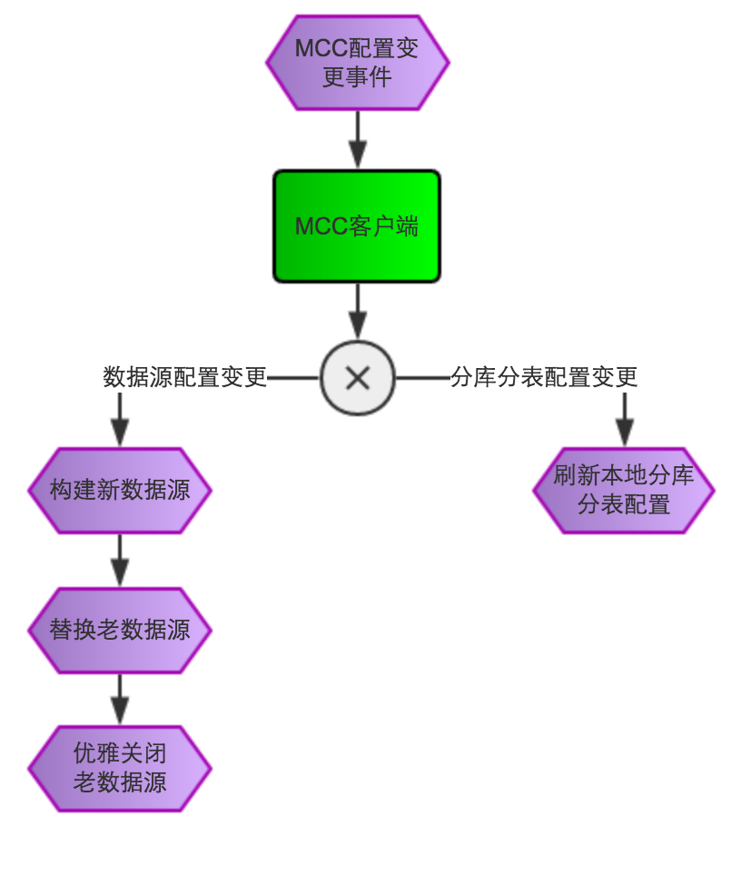 MTDDL 美团点评分布式数据访问层中间件 