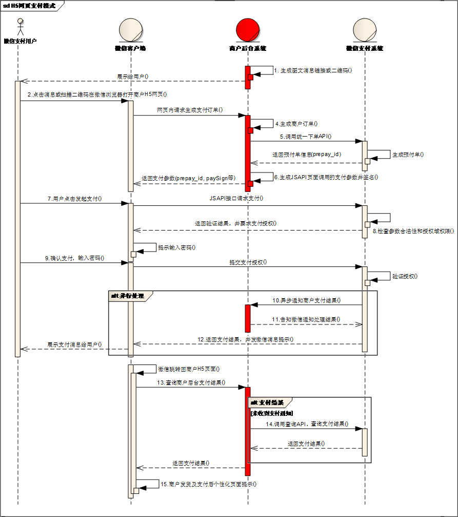 Sequence diagram of web payment in WeChat